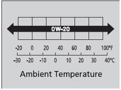 Honda Oil Type Chart