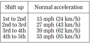 Engine Speed Limiter