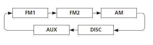 DISC mode appears only when a disc is loaded.