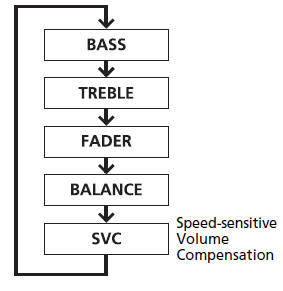 When the adjustment level reaches the center, you