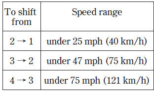 Starting in Second Gear