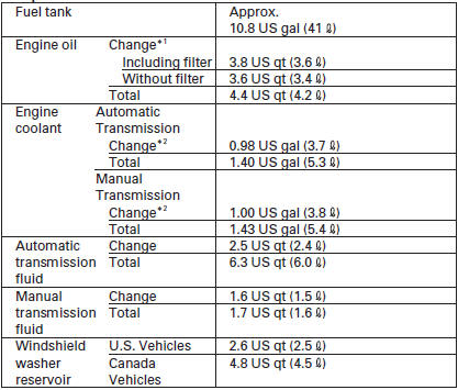 *1: Excluding the oil remaining in the engine