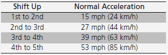 If you exceed the maximum speed for the gear you